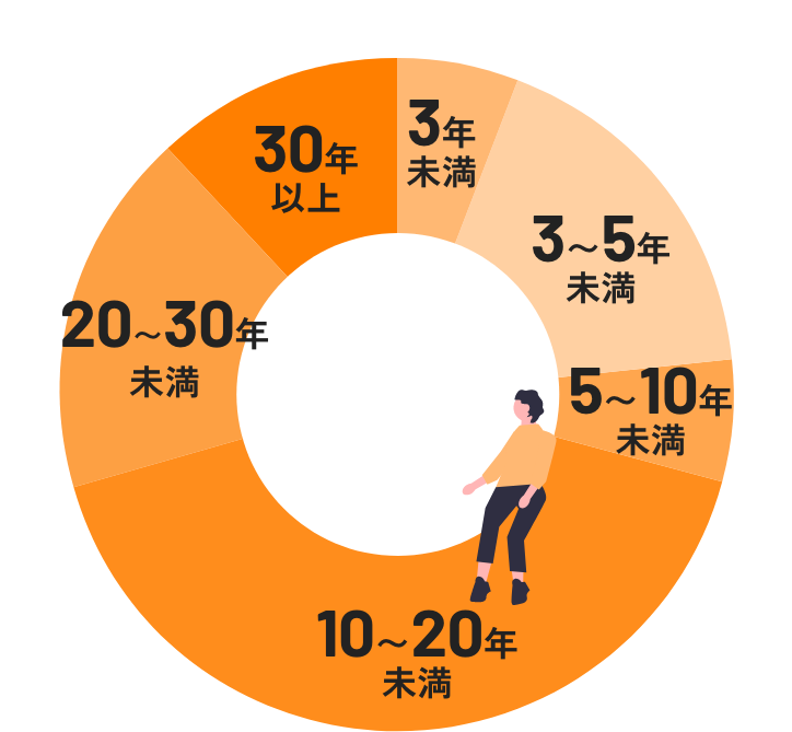 勤続年数グラフ