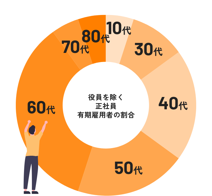 年代別割合グラフ